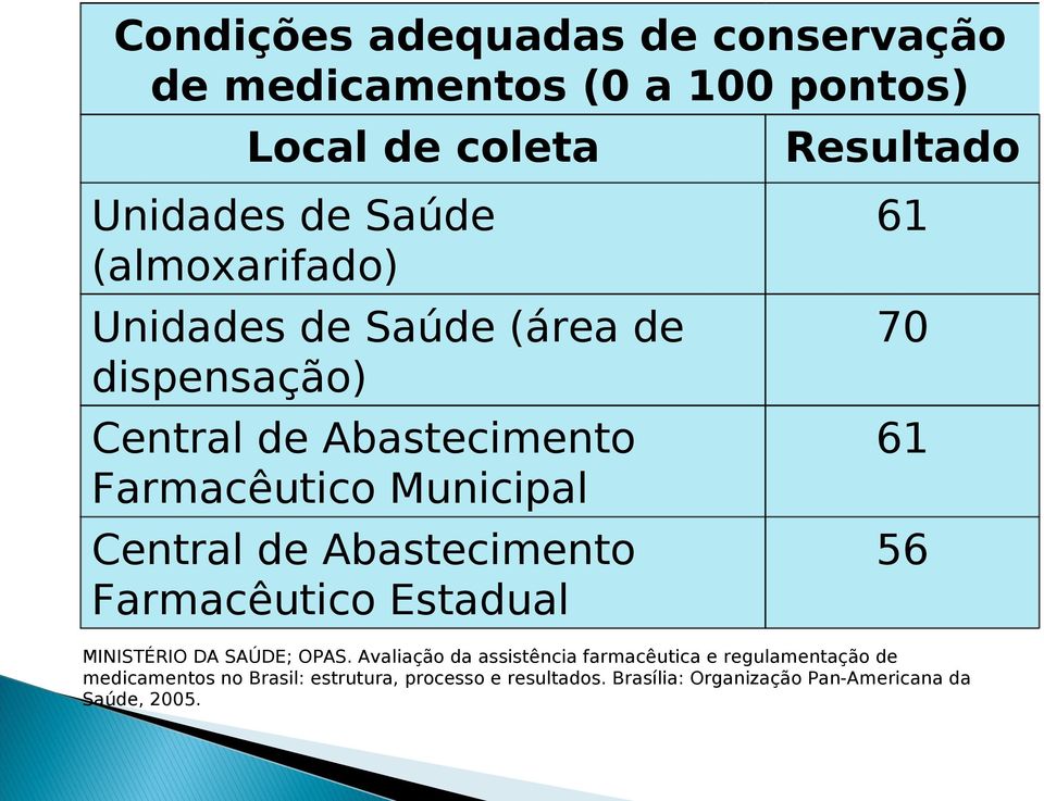 Abastecimento Farmacêutico Estadual 61 70 61 56 MINISTÉRIO DA SAÚDE; OPAS.