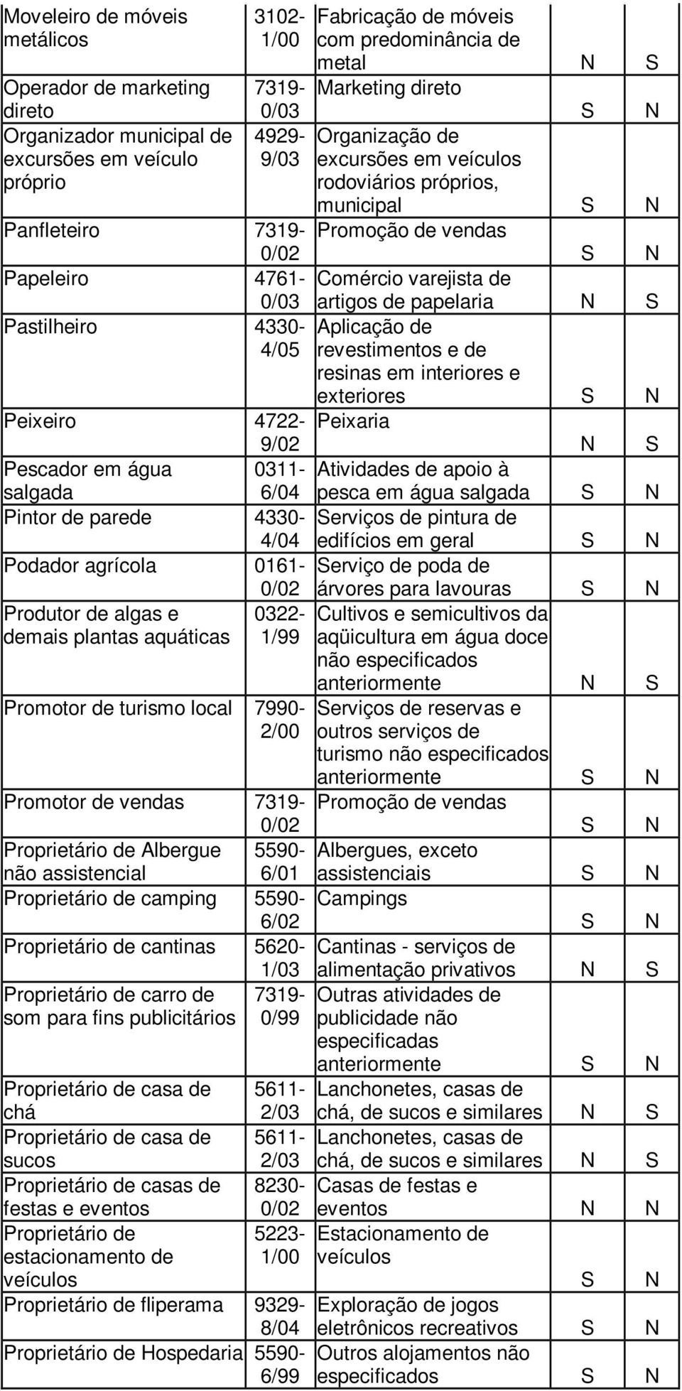 revestimentos e de resinas em interiores e exteriores Peixeiro 4722- Peixaria 9/02 Pescador em água salgada 0311-6/04 Atividades de apoio à pesca em água salgada Pintor de parede 4330-4/04 erviços de