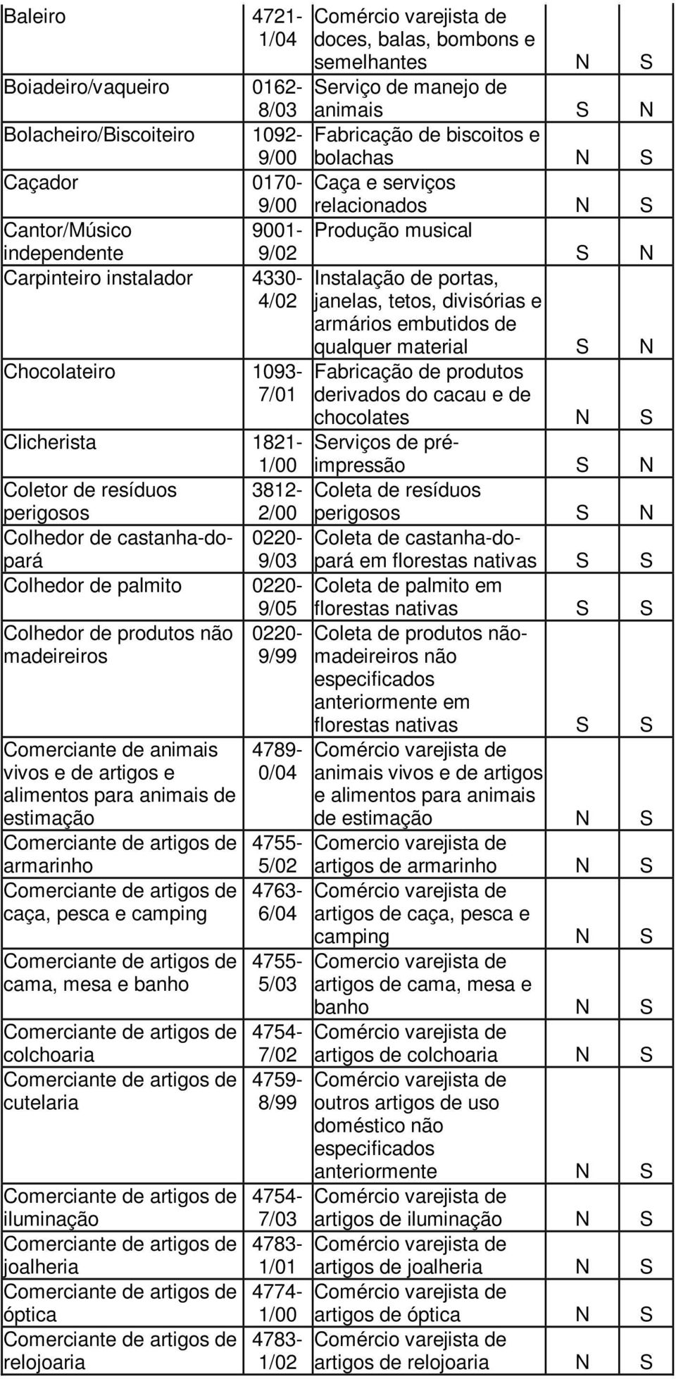 embutidos de qualquer material Fabricação de produtos derivados do cacau e de chocolates Clicherista 1821- erviços de préimpressão Coletor de resíduos perigosos 3812-2/00 Coleta de resíduos perigosos