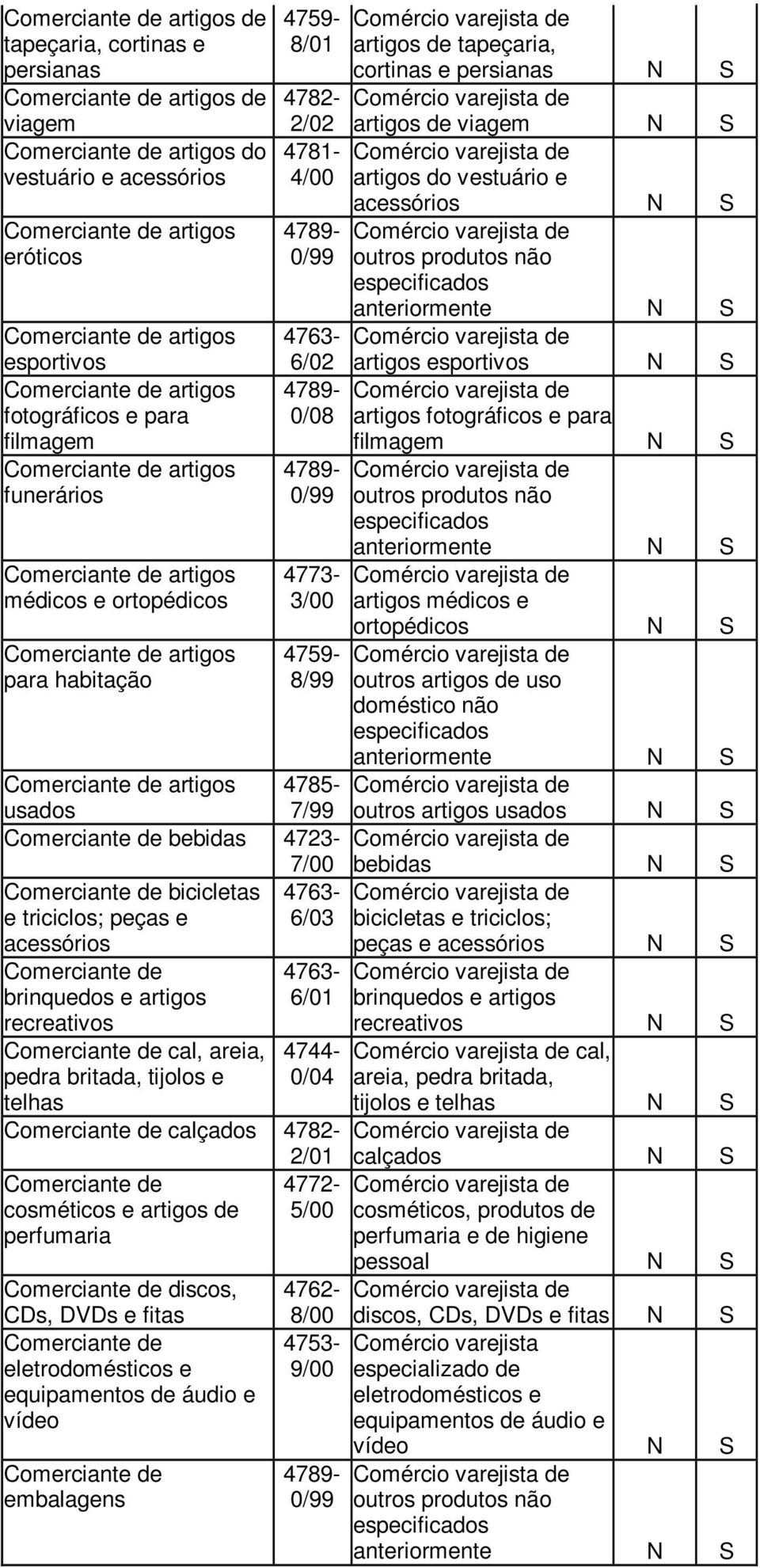 0/08 artigos fotográficos e para 4773-4759- 8/99 filmagem artigos médicos e ortopédicos outros artigos de uso doméstico não artigos usados 4785-7/99 outros artigos usados bebidas 4723-7/00 bebidas