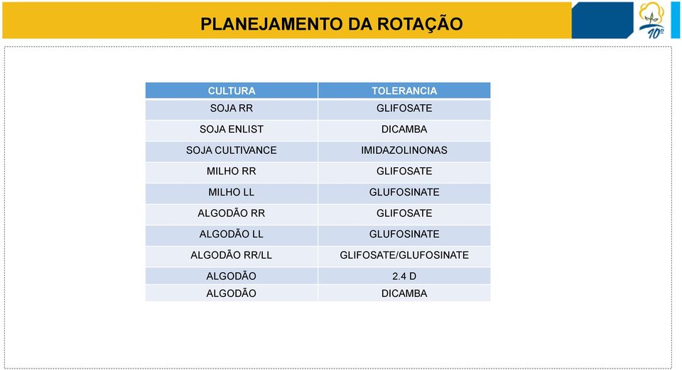 ALGODÃO ALGODÃO TOLERANCIA GLIFOSATE DICAMBA IMIDAZOLINONAS