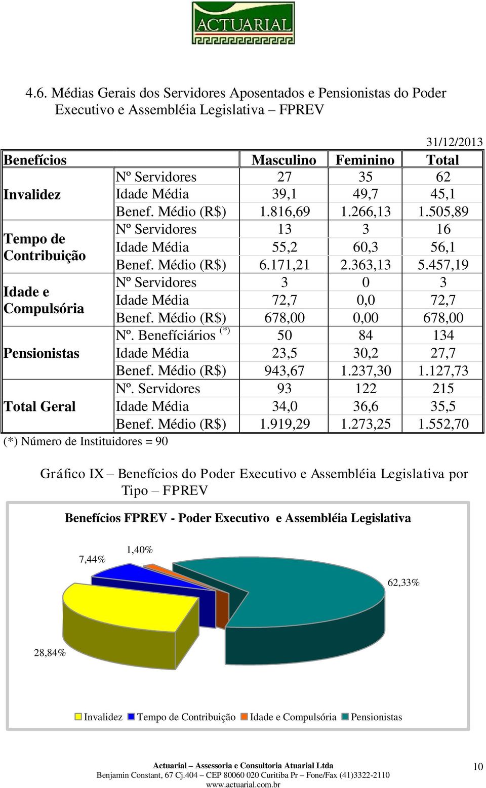 457,19 Idade e Compulsória Pensionistas Total Geral (*) Número de Instituidores = 90 Nº Servidores 3 0 3 Idade Média 72,7 0,0 72,7 Benef. Médio (R$) 678,00 0,00 678,00 Nº.