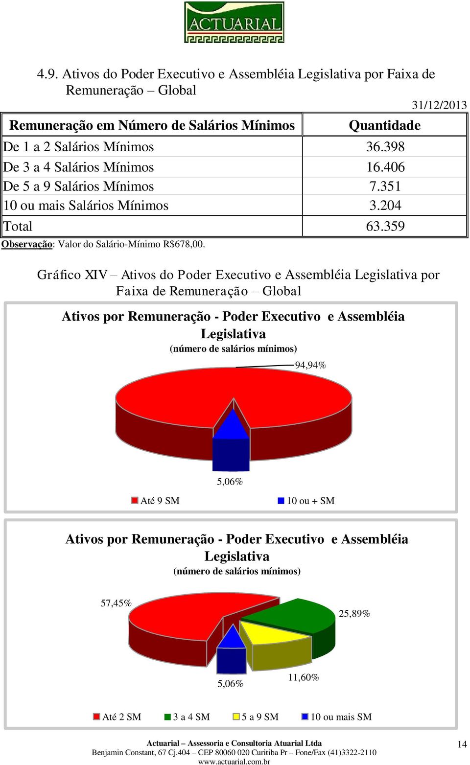 Gráfico XIV Ativos do Poder Executivo e Assembléia Legislativa por Faixa de Remuneração Global Ativos por Remuneração - Poder Executivo e Assembléia Legislativa (número de salários