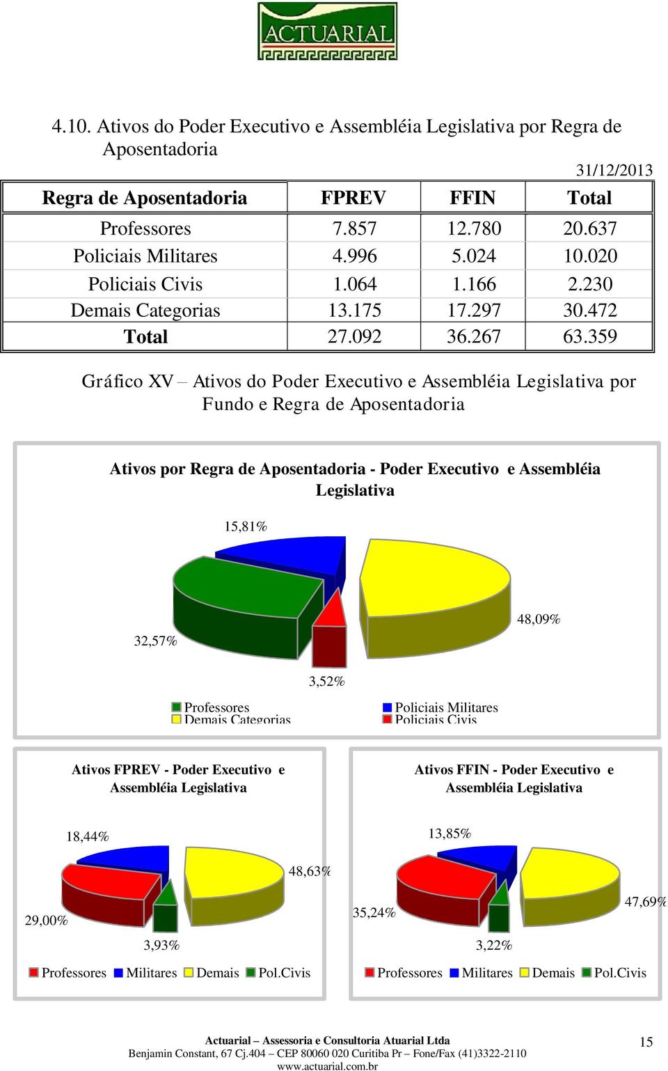359 Gráfico XV Ativos do Poder Executivo e Assembléia Legislativa por Fundo e Regra de Aposentadoria Ativos por Regra de Aposentadoria - Poder Executivo e Assembléia Legislativa 15,81% 32,57% 48,09%