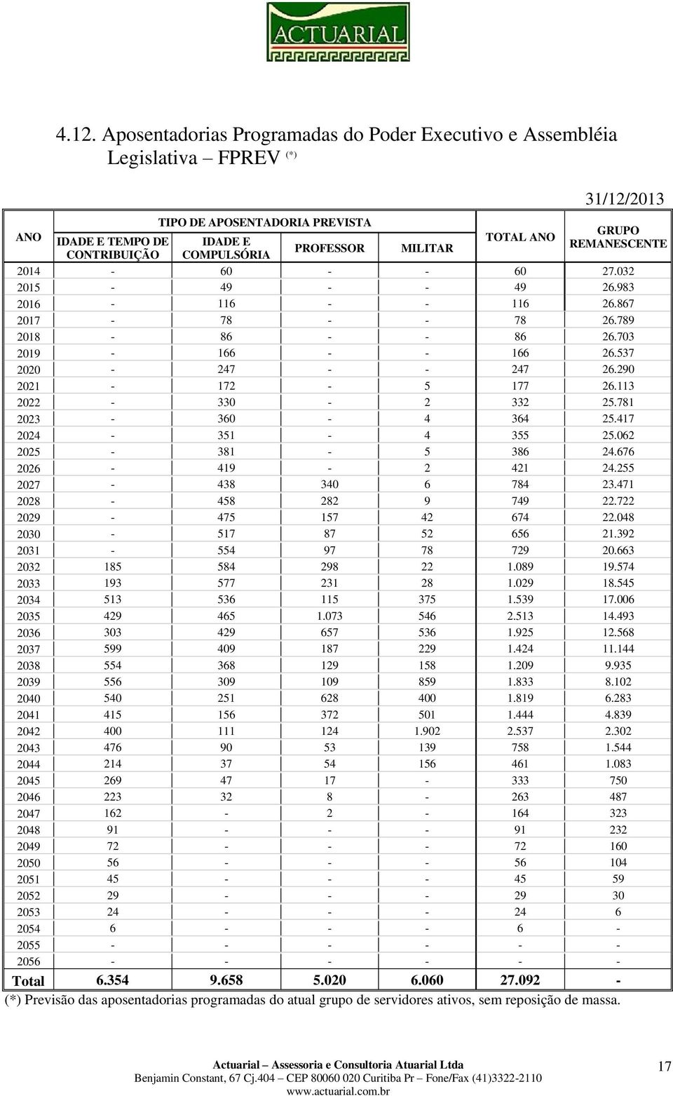 31/12/2013 GRUPO REMANESCENTE 2014-60 - - 60 27.032 2015-49 - - 49 26.983 2016-116 - - 116 26.867 2017-78 - - 78 26.789 2018-86 - - 86 26.703 2019-166 - - 166 26.537 2020-247 - - 247 26.