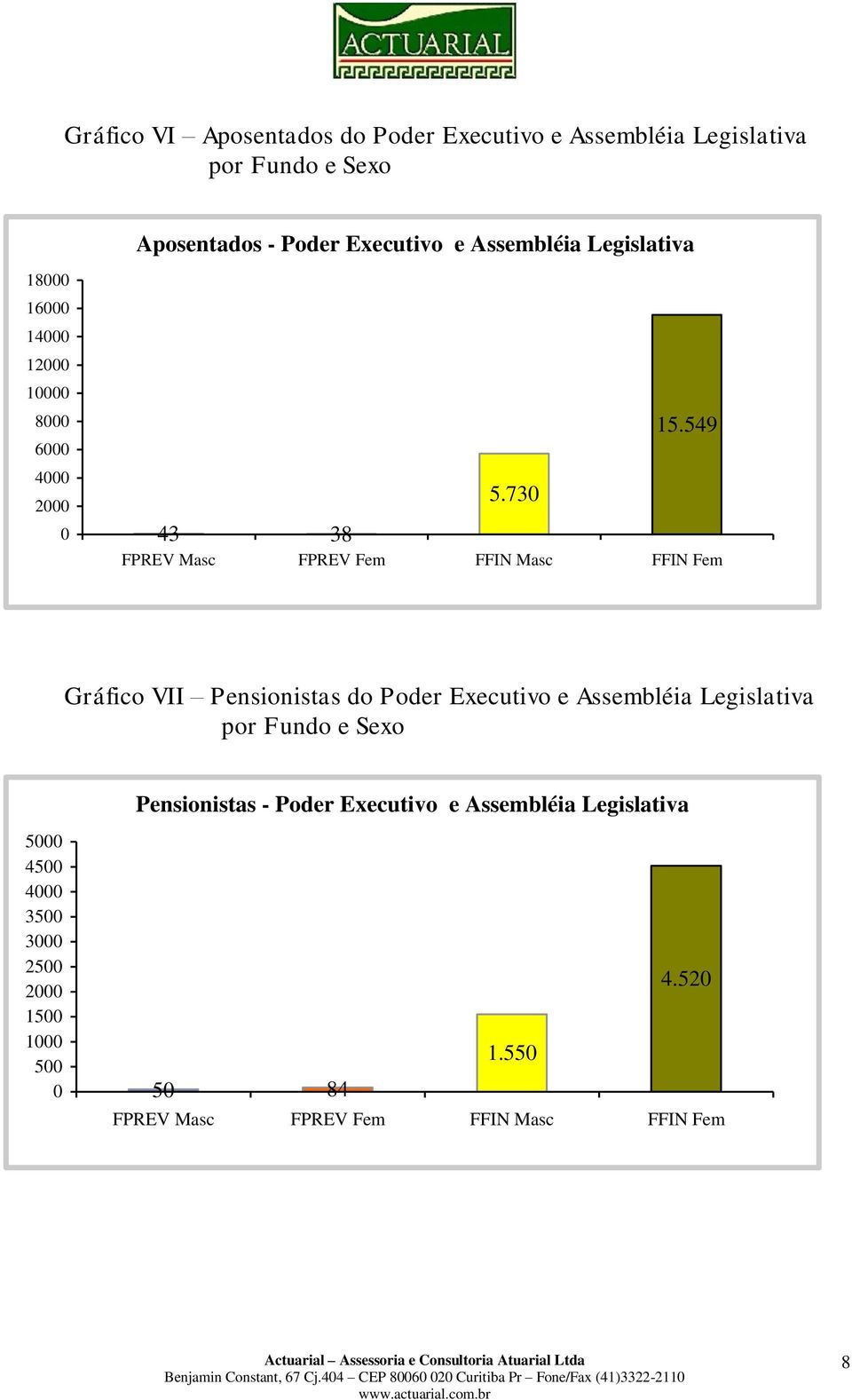 730 43 38 FPREV Masc FPREV Fem FFIN Masc FFIN Fem Gráfico VII Pensionistas do Poder Executivo e Assembléia Legislativa por