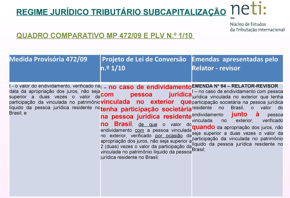 patrimônio líquido da pessoa jurídica residente no Brasil; e I no caso de endividamento EMENDA Nº 94 RELATOR-REVISOR I no caso de endividamento com pessoa com pessoa jurídica jurídica vinculada no