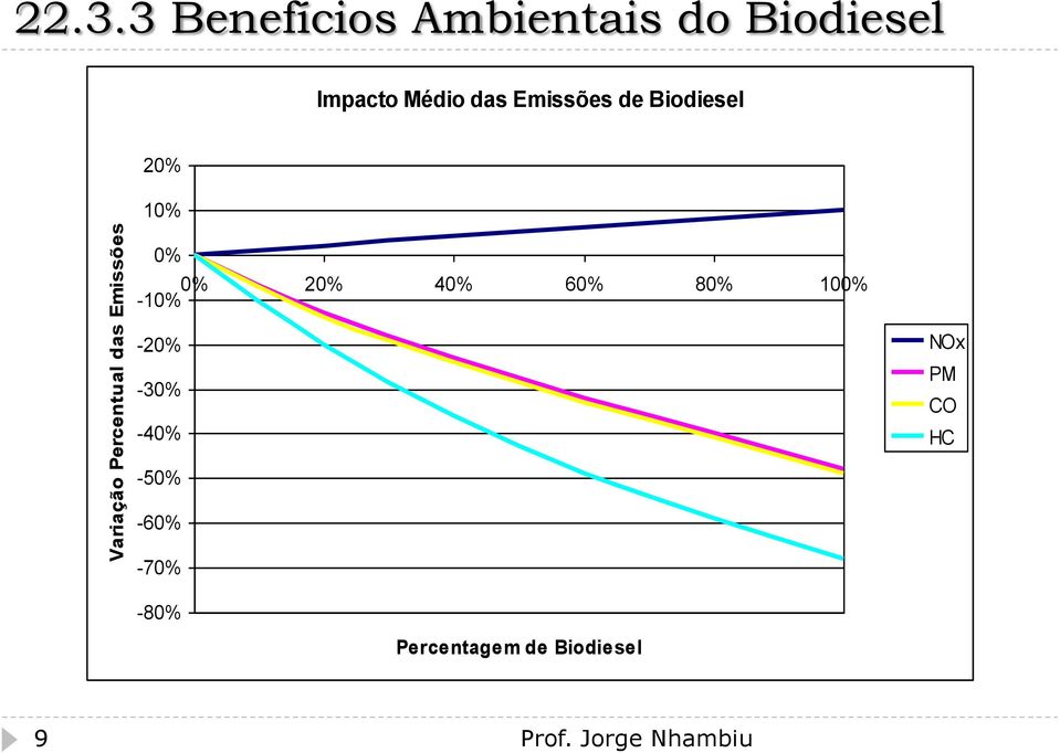 Emissões de Biodiesel 20% 10% 0% 0% -10% 20% 40% 60% 80% 100%