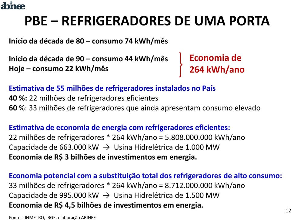refrigeradores eficientes: 22 milhões de refrigeradores * 264 kwh/ano = 5.808.000.000 kwh/ano Capacidade de 663.000 kw Usina Hidrelétrica de 1.