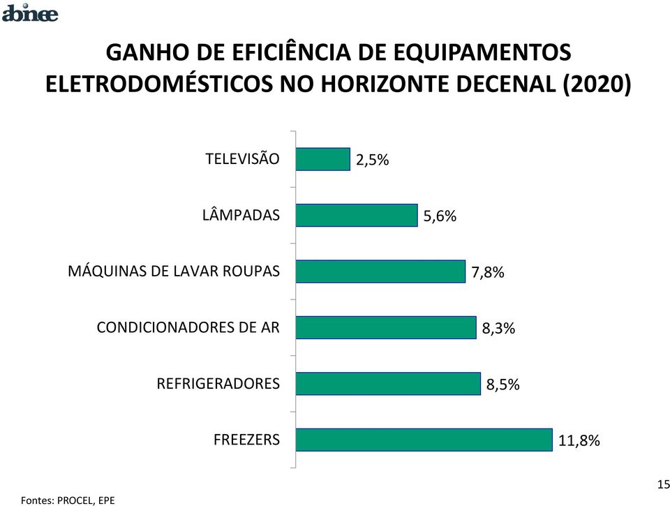 MÁQUINAS DE LAVAR ROUPAS 7,8% CONDICIONADORES DE AR