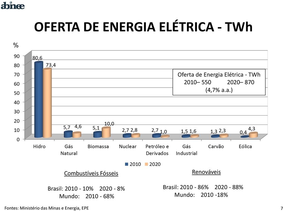 a.) Combustíveis Fósseis Brasil: 2010-10% 2020-8% Mundo: