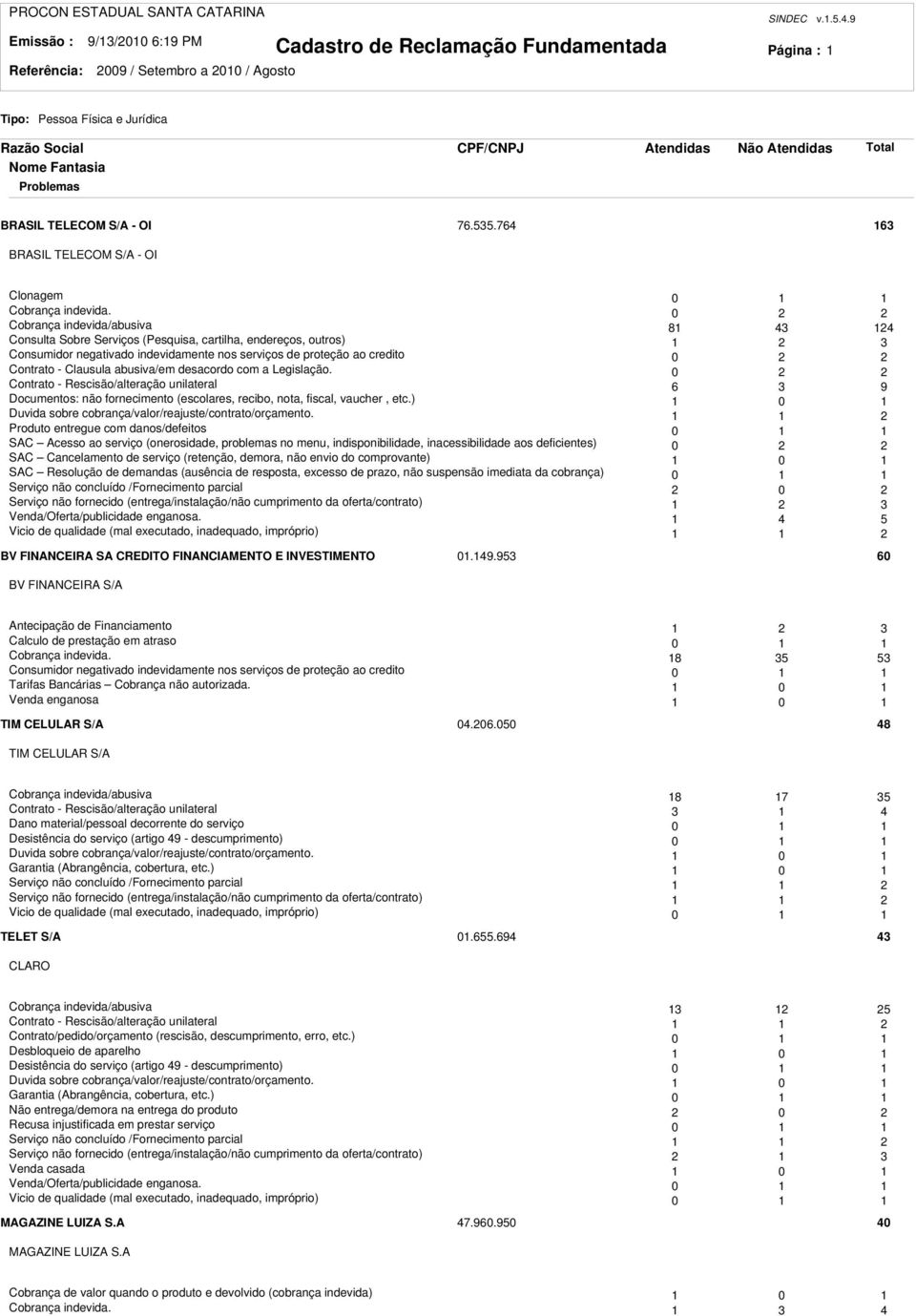 abusiva/em desacordo com a Legislação. 0 Contrato - Rescisão/alteração unilateral 6 3 9 Documentos: não fornecimento (escolares, recibo, nota, fiscal, vaucher, etc.