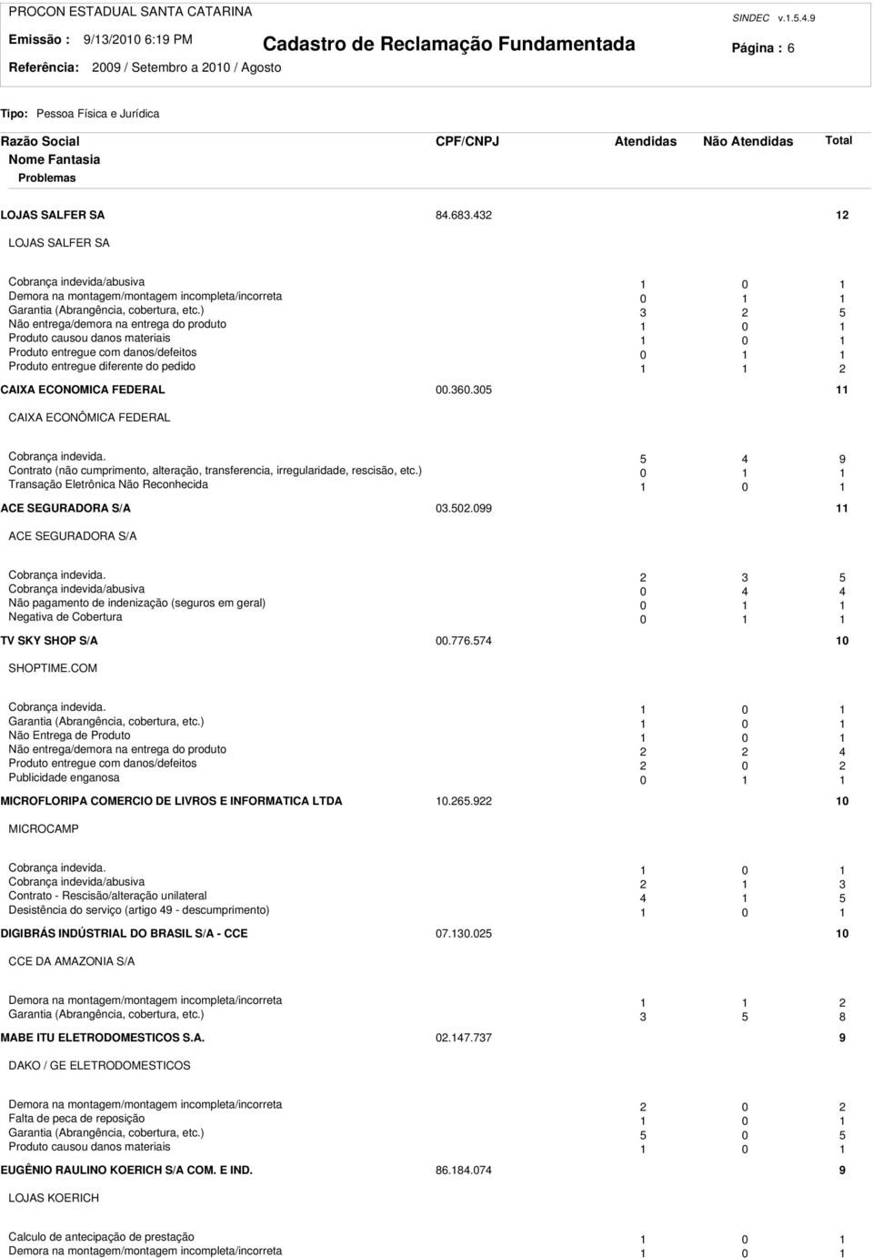 ) 3 5 Não entrega/demora na entrega do produto 0 Produto causou danos materiais 0 Produto entregue com danos/defeitos 0 Produto entregue diferente do pedido CAIXA ECONOMICA FEDERAL 00.360.