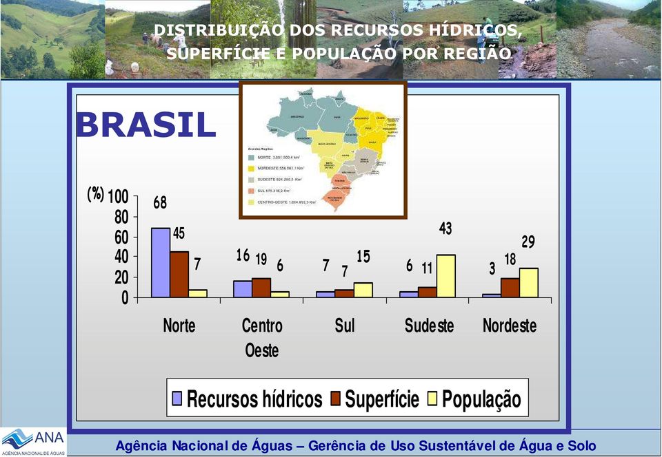 45 Norte 16 7 19 6 Centro Oeste 43 29 15 7 7 6 18 11