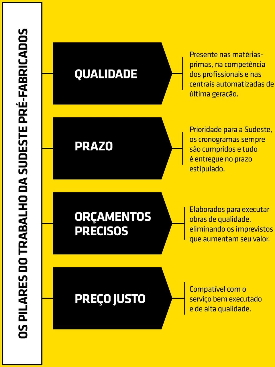 Prioridade para a Sudeste, os cronogramas sempre são cumpridos e tudo é entregue no prazo estipulado.