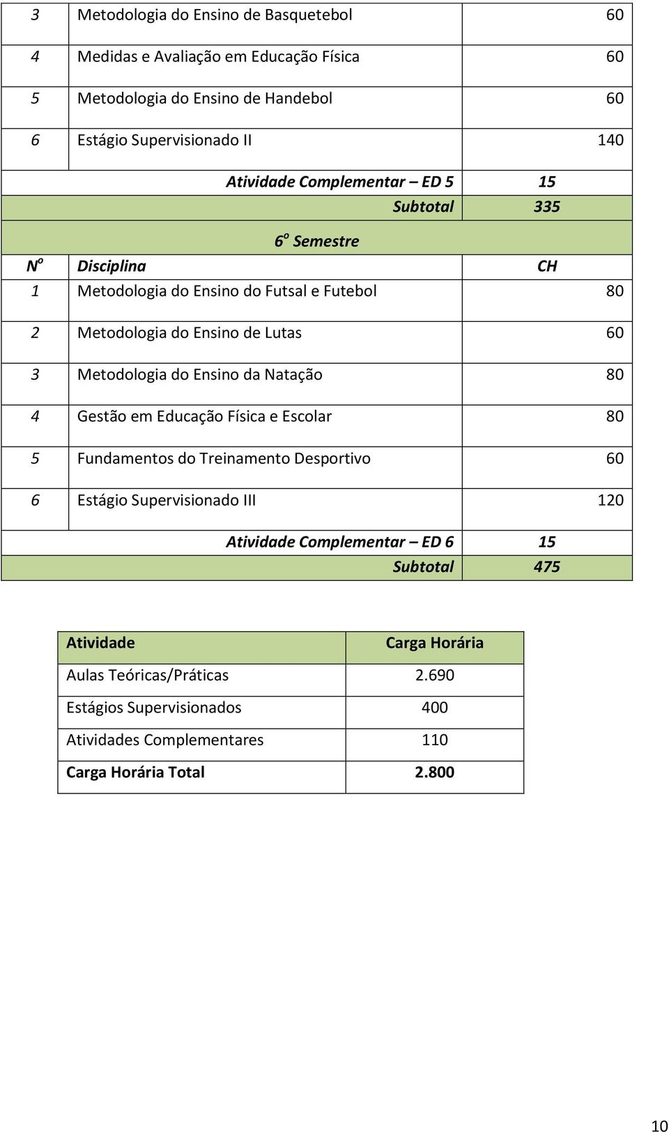 Ensino da Natação 80 4 Gestão em Educação Física e Escolar 80 5 Fundamentos do Treinamento Desportivo 60 6 Estágio Supervisionado III 120 Atividade