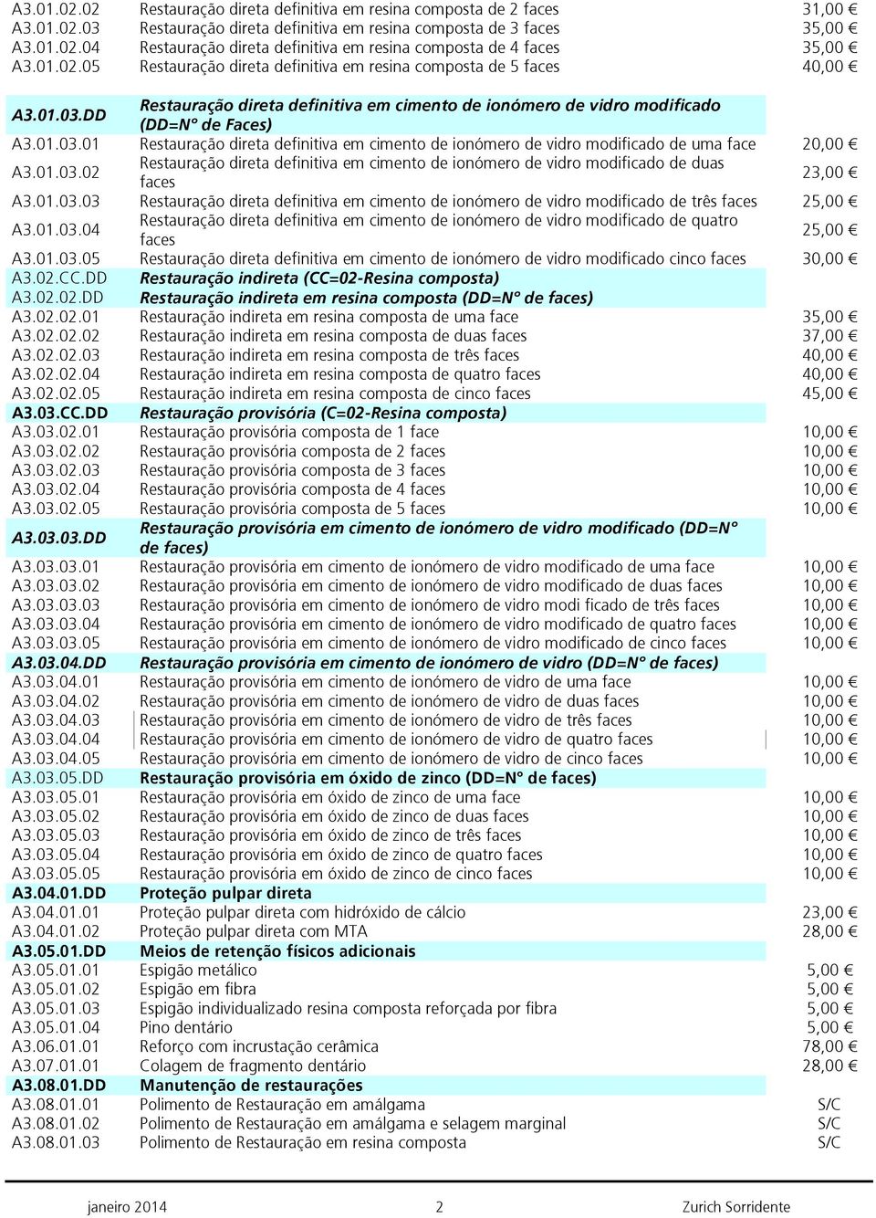 01.03.02 Restauração direta definitiva em cimento de ionómero de vidro modificado de duas faces 23,00 A3.01.03.03 Restauração direta definitiva em cimento de ionómero de vidro modificado de três faces 25,00 A3.