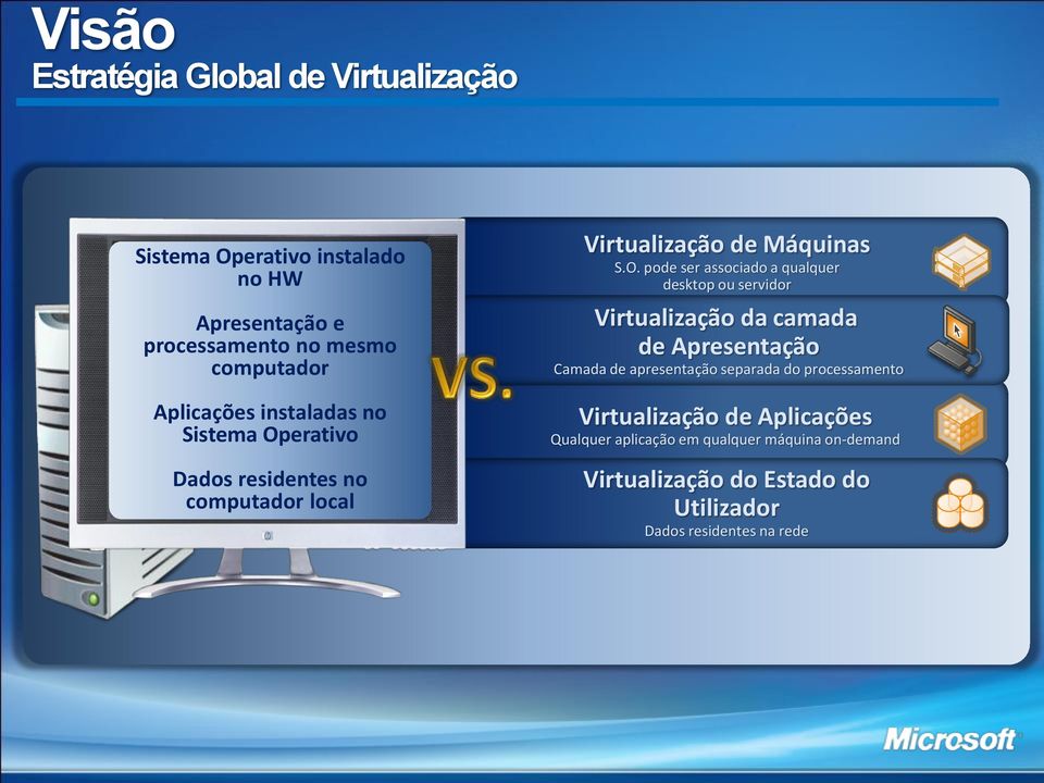 erativo Dados residentes no computador local Virtualização de Máquinas S.O.
