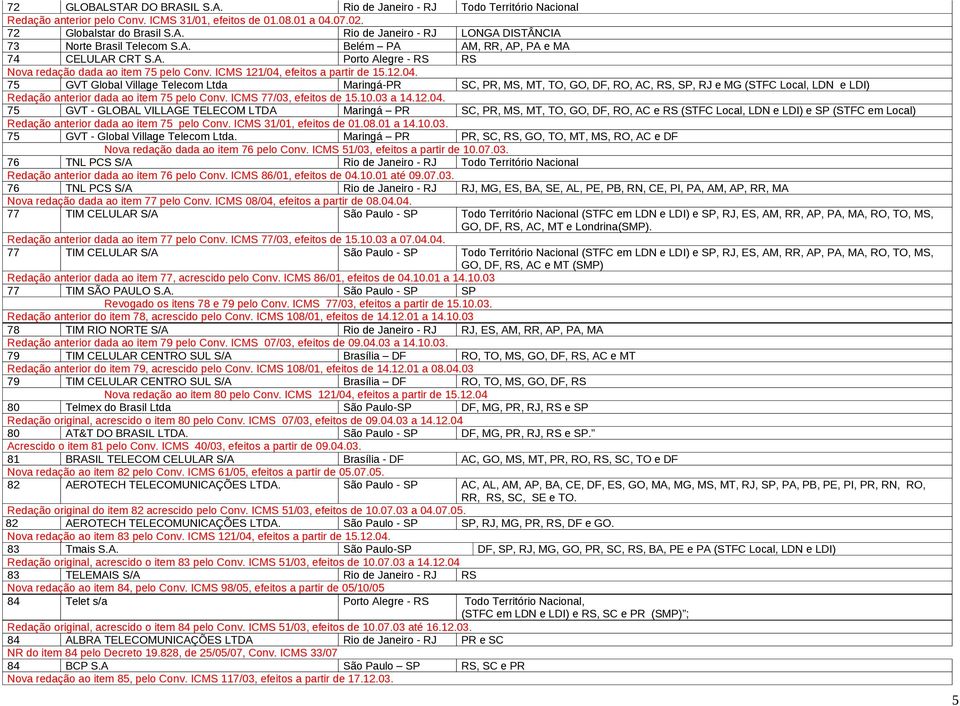 efeitos a partir de 15.12.04. 75 GVT Global Village Telecom Ltda Maringá-PR SC, PR, MS, MT, TO, GO, DF, RO, AC, RS, SP, RJ e MG (STFC Local, LDN e LDI) Redação anterior dada ao item 75 pelo Conv.