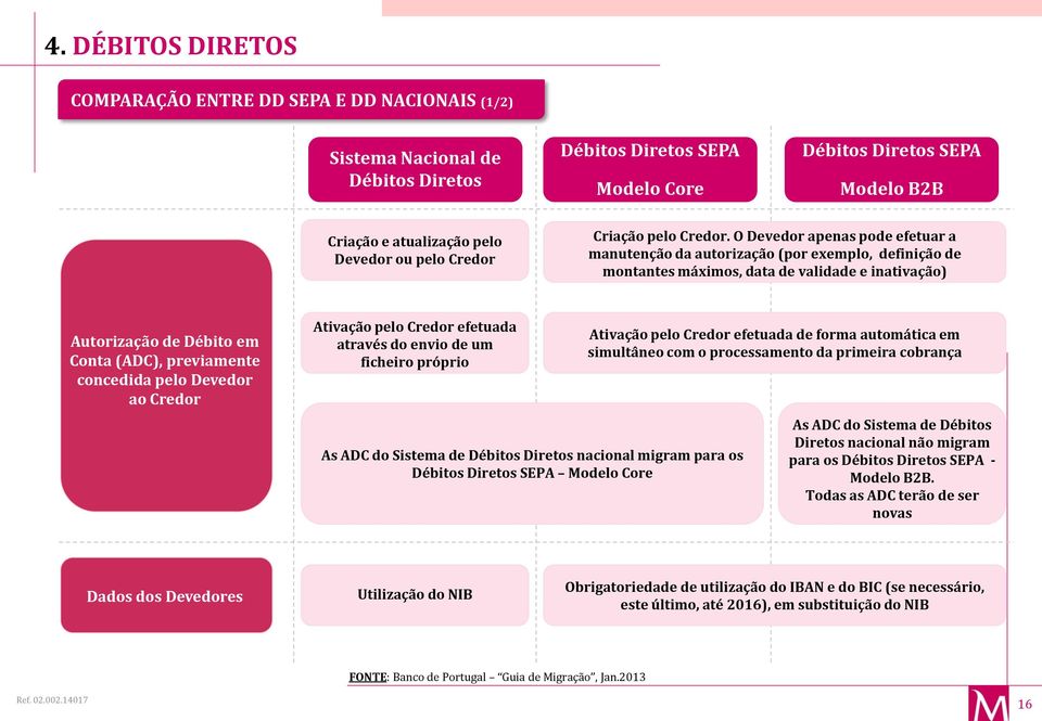 O Devedor apenas pode efetuar a manutenção da autorização (por exemplo, definição de montantes máximos, data de validade e inativação) Autorização de Débito em Conta (ADC), previamente concedida pelo