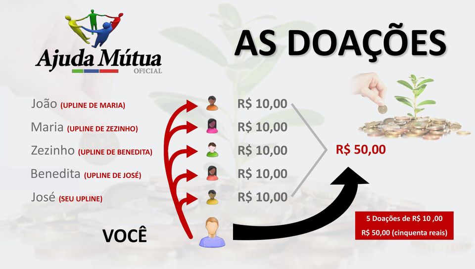 (SEU UPLINE) VOCÊ R$ 10,00 R$ 10,00 R$ 10,00 R$ 10,00 R$