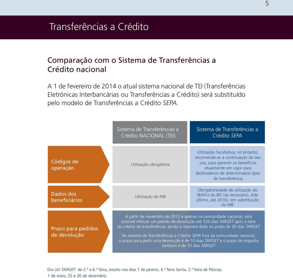 Sistema de Transferências a Crédito NACIONAL (TEI) Sistema de Transferências a Crédito SEPA Códigos de operação Dados dos beneficiários Utilização obrigatória Utilização do NIB Utilização