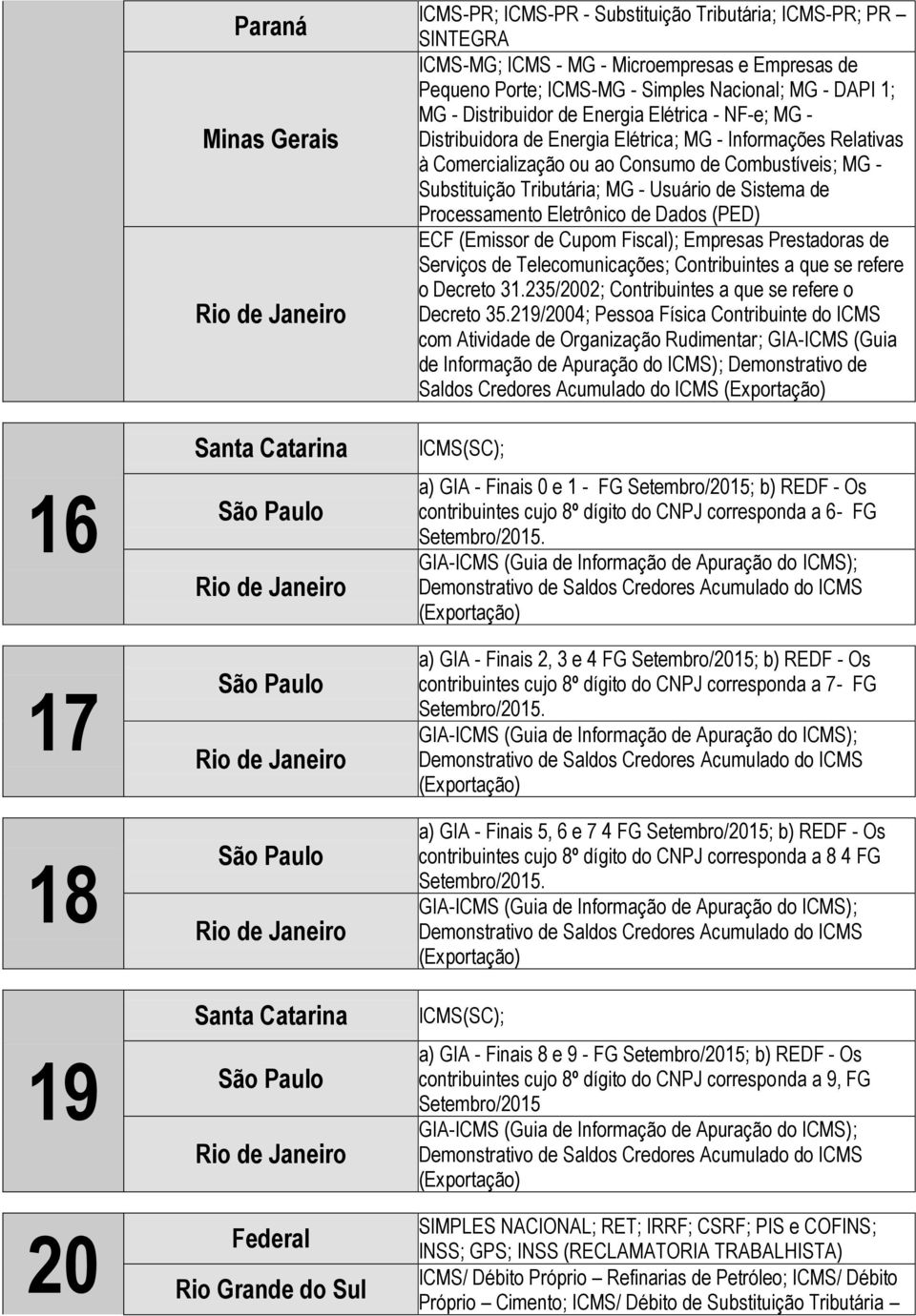 ECF (Emissor de Cupom Fiscal); Empresas Prestadoras de Serviços de Telecomunicações; Contribuintes a que se refere o Decreto 31.235/2002; Contribuintes a que se refere o Decreto 35.