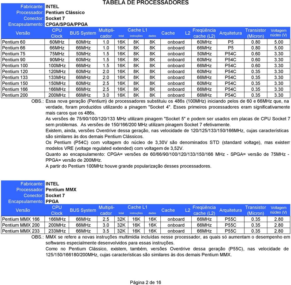 5 16K 8K 8K onboard 66MHz P54C 0.60 3.30 Pentium 120 120MHz 60MHz 2.0 16K 8K 8K onboard 60MHz P54C 0.35 3.30 Pentium 133 133MHz 66MHz 2.0 16K 8K 8K onboard 66MHz P54C 0.35 3.30 Pentium 150 150MHz 60MHz 2.