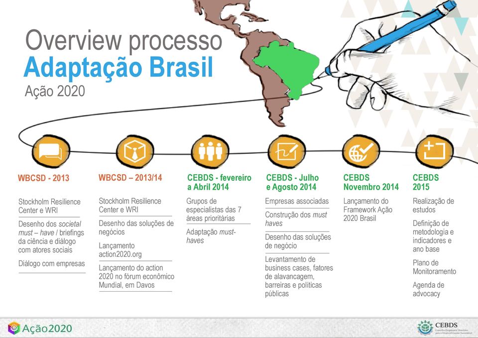 org Lançamento do action 2020 no fórum econômico Mundial, em Davos Grupos de especialistas das 7 áreas prioritárias Adaptação musthaves Empresas associadas Construção dos must haves Desenho das