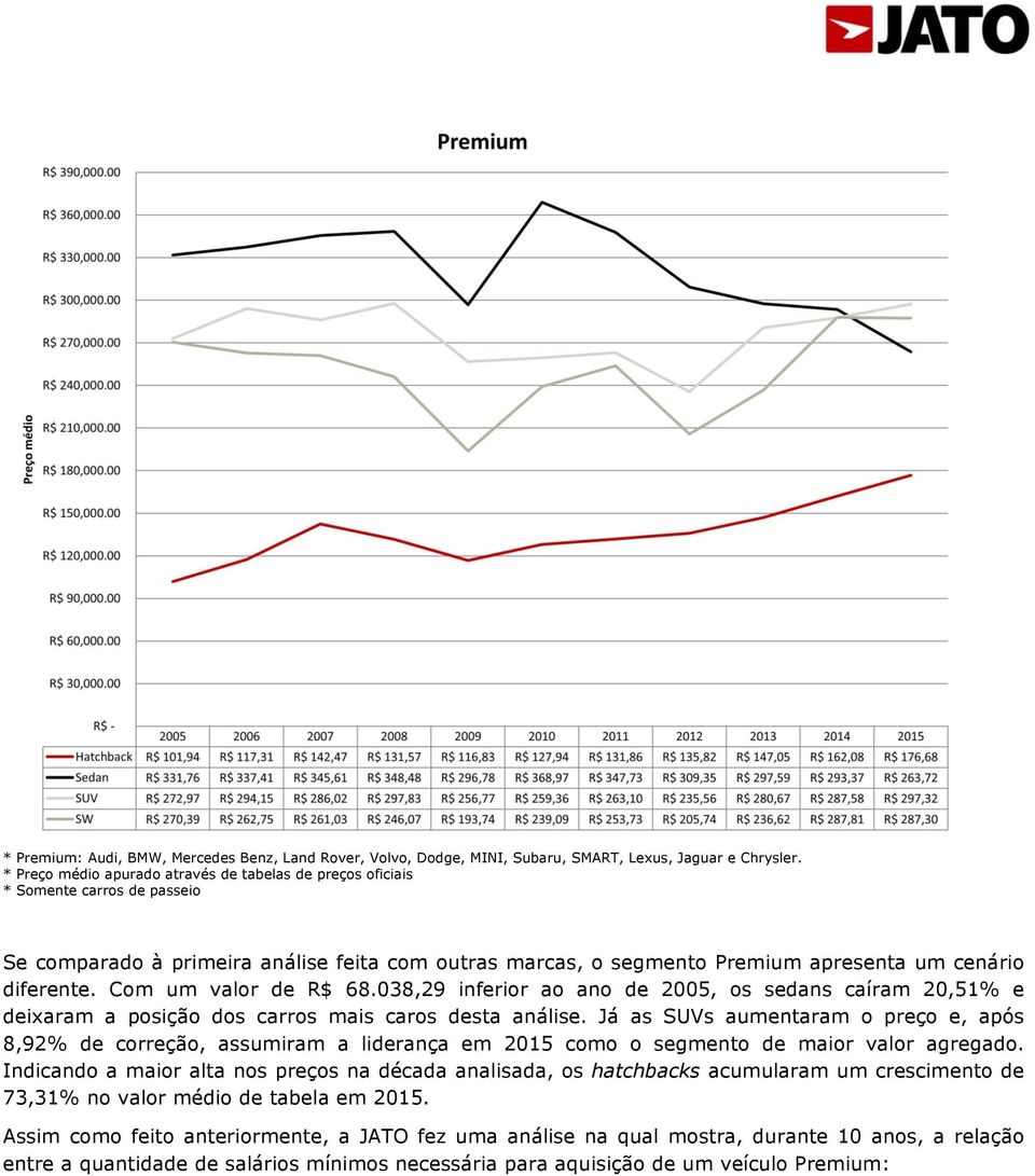 038,29 inferior ao ano de 2005, os sedans caíram 20,51% e deixaram a posição dos carros mais caros desta análise.