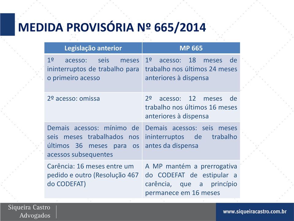 acessos: mínimo de seis meses trabalhados nos últimos 36 meses para os acessos subsequentes Carência: 16 meses entre um pedido e outro (Resolução 467 do