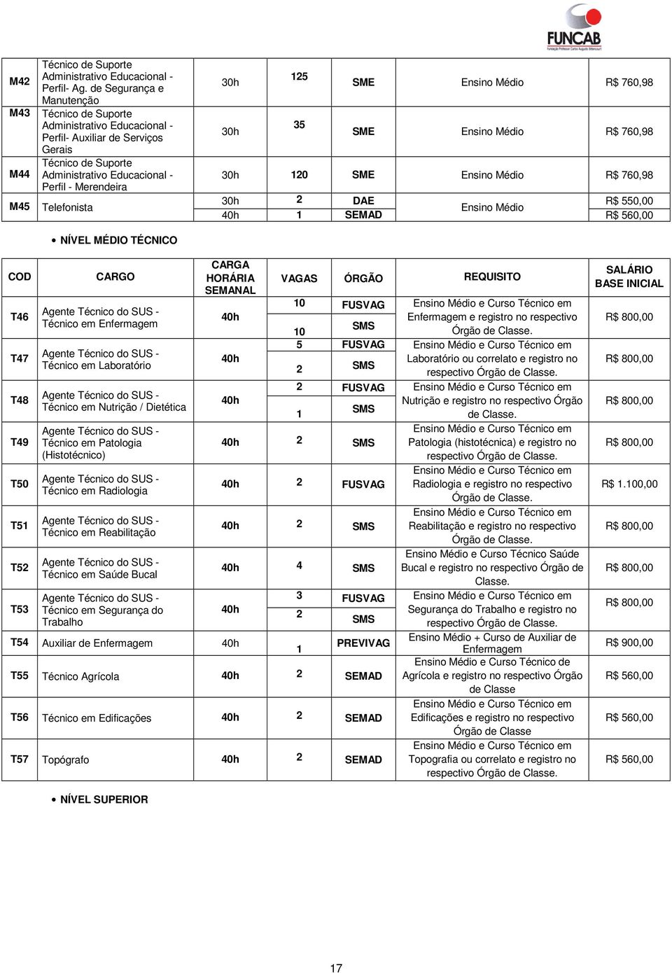 MÉDIO TÉCNICO 30h 5 SME Ensino Médio R$ 760,98 30h 35 SME Ensino Médio R$ 760,98 30h 0 SME Ensino Médio R$ 760,98 30h DAE R$ 550,00 Ensino Médio R$ 560,00 COD CARGO CARGA HORÁRIA SEMANAL VAGAS ÓRGÃO