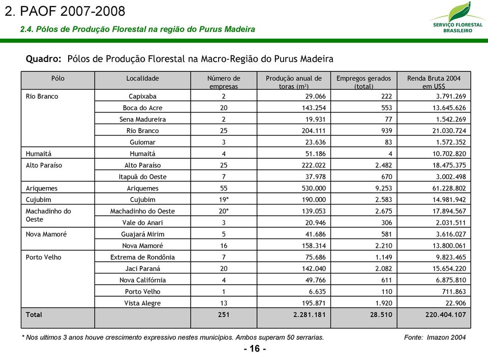 Nova Mamoré Porto Velho Total Localidade Capixaba Número de empresas 2 Boca do Acre 20 143.254 553 13.645.626 Sena Madureira 2 19.931 77 1.542.269 Rio Branco 25 204.111 939 21.030.724 Guiomar 3 23.