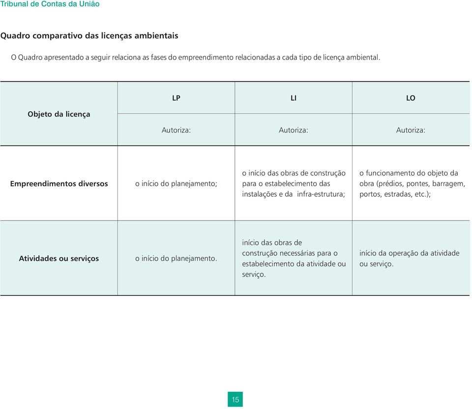 Objeto da licença LP LI LO Autoriza: Autoriza: Autoriza: Empreendimentos diversos o início do planejamento; o início das obras de construção para o estabelecimento