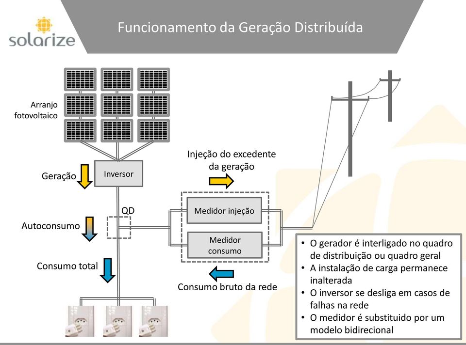 gerador é interligado no quadro de distribuição ou quadro geral A instalação de carga permanece