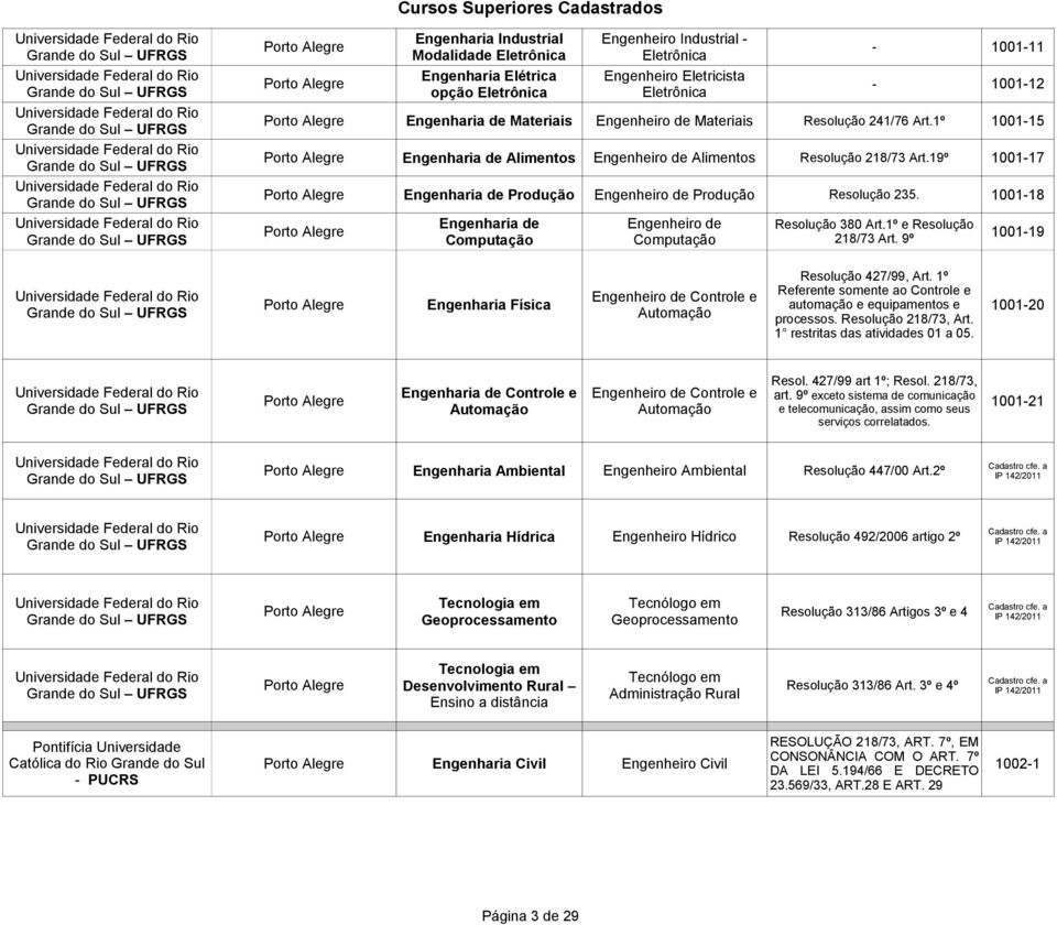 19º 1001-17 Porto Alegre Engenharia de Produção Engenheiro de Produção Resolução 235. 1001-18 Engenharia de Engenheiro de Resolução 380 Art.1º e Resolução Porto Alegre 1001-19 218/73 Art.