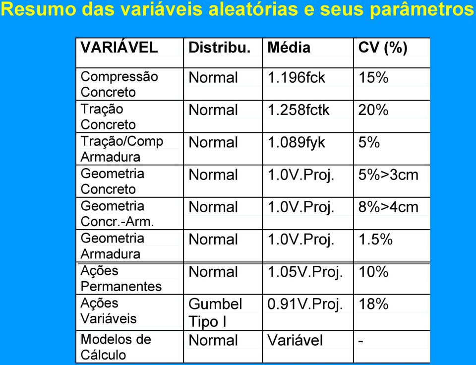 Geometria Armadura Ações Permanentes Ações Variáveis Modelos de Cálculo Normal 1.196fck 15% Normal 1.