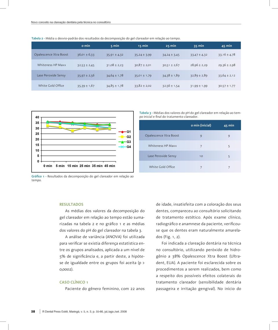 30,51 ± 2,67 28,96 ± 2,29 29,36 ± 2,98 Lase Peroxide Sensy 35,97 ± 2,56 34,64 ± 1,78 35,01 ± 1,79 34,38 ± 1,89 32,89 ± 2,89 33,64 ± 2,12 White Gold Office 35,39 ± 1,67 34,85 ± 1,78 33,82 ± 2,02 32,56