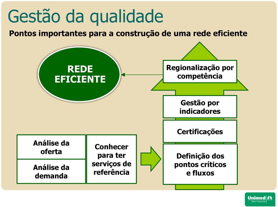 indicadores Análise da oferta Análise da demanda Conhecer para ter