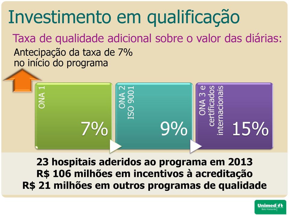 taxa de 7% no início do programa 7% 9% 15% 23 hospitais aderidos ao programa em