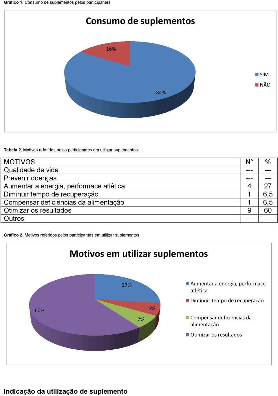 Diminuir tempo de recuperação 1 6,5 Compensar deficiências da alimentação 1 6,5 Otimizar os resultados 9 60 Outros --- --- Gráfico 2.