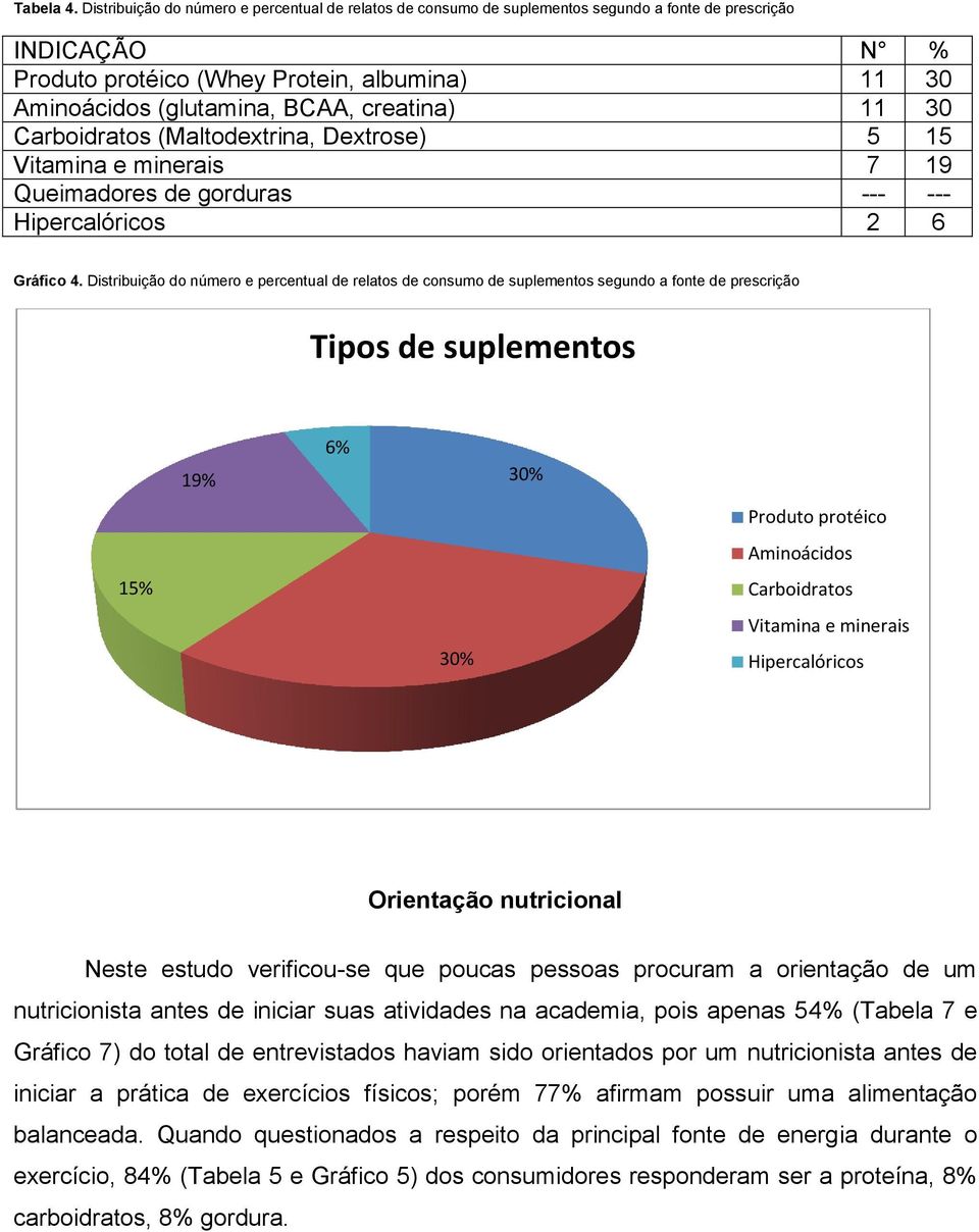 creatina) 11 30 Carboidratos (Maltodextrina, Dextrose) 5 15 Vitamina e minerais 7 19 Queimadores de gorduras --- --- Hipercalóricos 2 6 Gráfico 4.