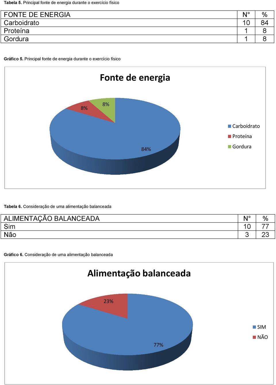 Gordura 1 8 Gráfico 5.