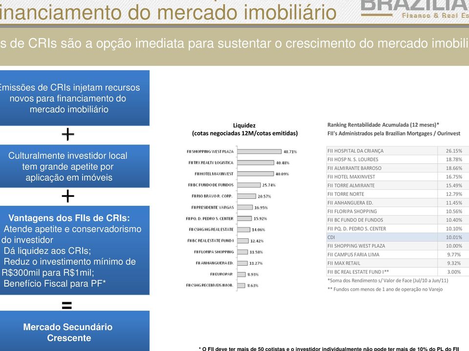 por aplicação em imóveis i Vantagens dos FIIs de CRIs: Atende apetite e conservadorismo do investidor Dá liquidez aos CRIs; Reduz o investimento mínimo de R$300mil para R$1mil; Benefício Fiscal para