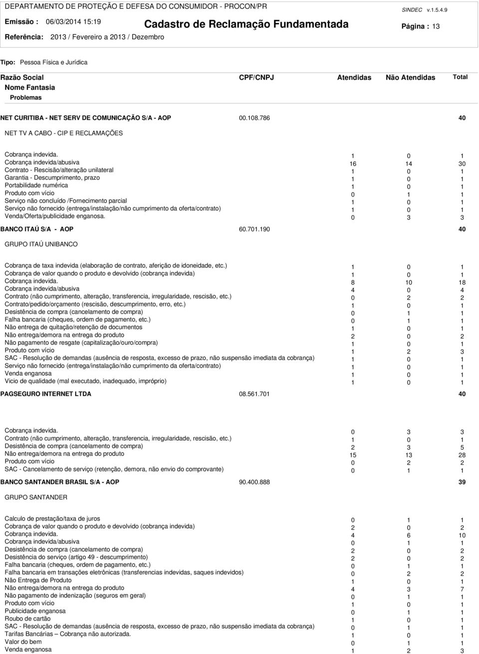 0 Cobrança indevida/abusiva 6 4 30 Contrato - Rescisão/alteração unilateral 0 Garantia - Descumprimento, prazo 0 Portabilidade numérica 0 Produto com vício 0 Serviço não concluído /Fornecimento