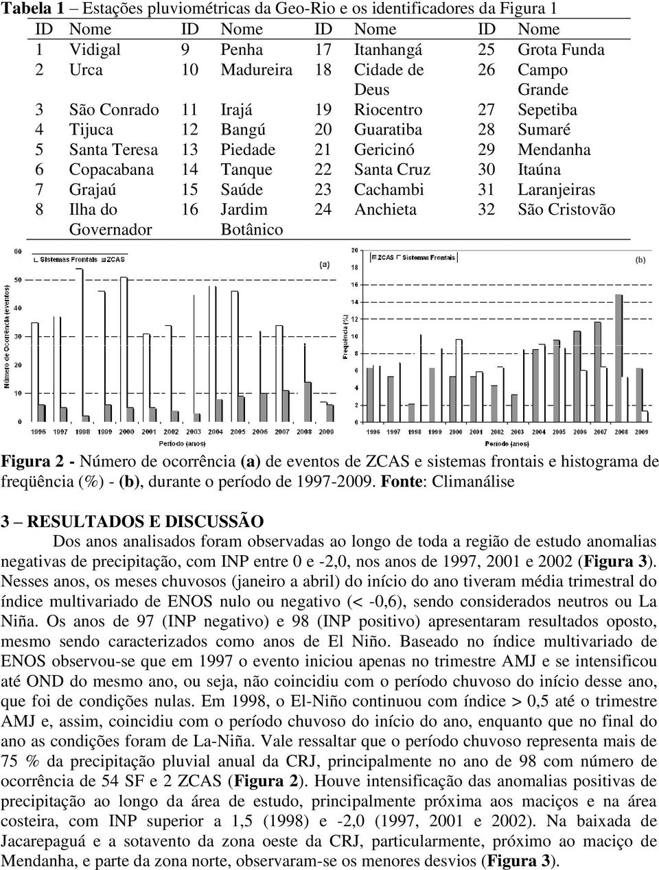 Botânico Anchieta São Cristovão Figura - Número de ocorrência (a) de eventos de ZCAS e sistemas frontais e histograma de freqüência (%) - (b), durante o período de -00.