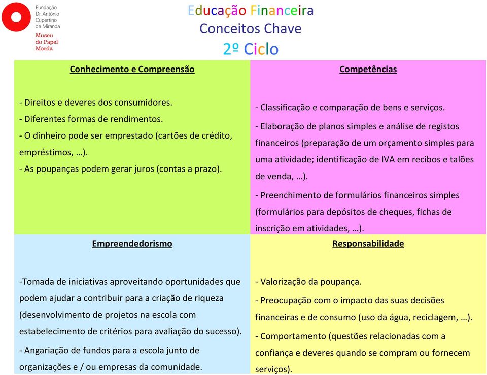 - Elaboração de planos simples e análise de registos financeiros (preparação de um orçamento simples para uma atividade; identificação de IVA em recibos e talões de venda, ).