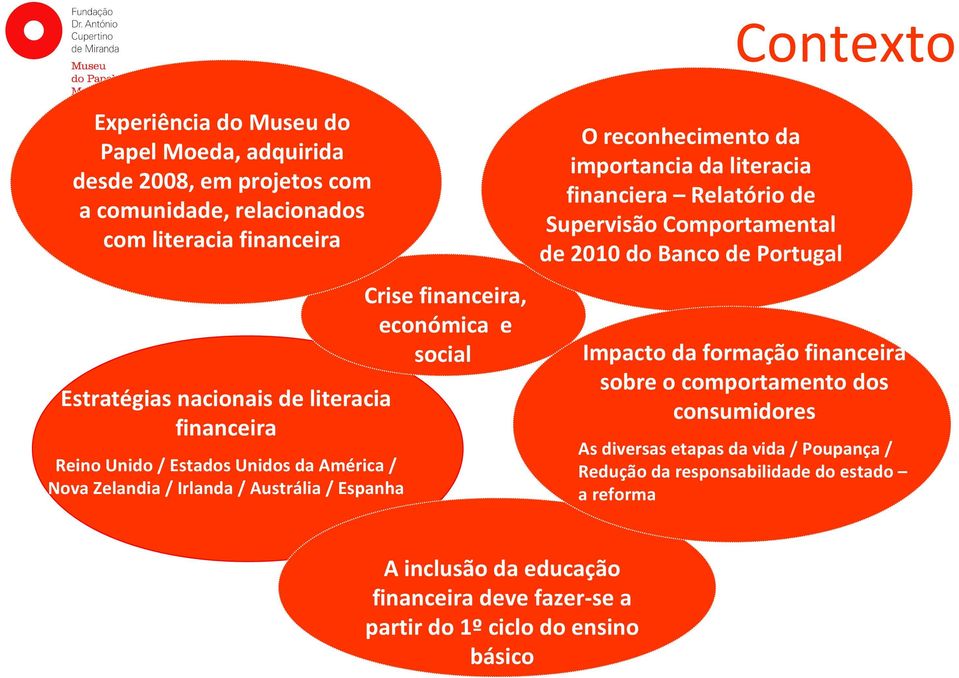 importancia da literacia financiera Relatório de Supervisão Comportamental de 2010 do Banco de Portugal Impacto da formação financeira sobre o comportamento dos