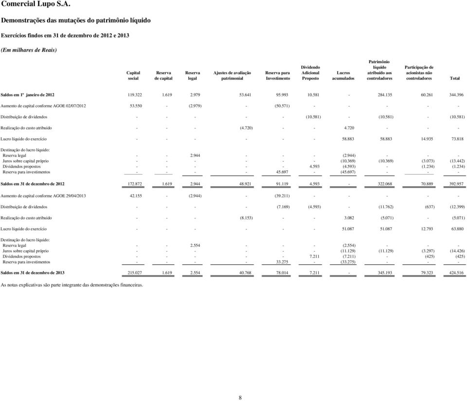 2012 119.322 1.619 2.979 53.641 95.993 10.581-284.135 60.261 344.396 10 Aumento de capital conforme AGOE 02/07/2012 53.550 - (2.979) - (50.571) - - - - - Distribuição de dividendos - - - - - (10.