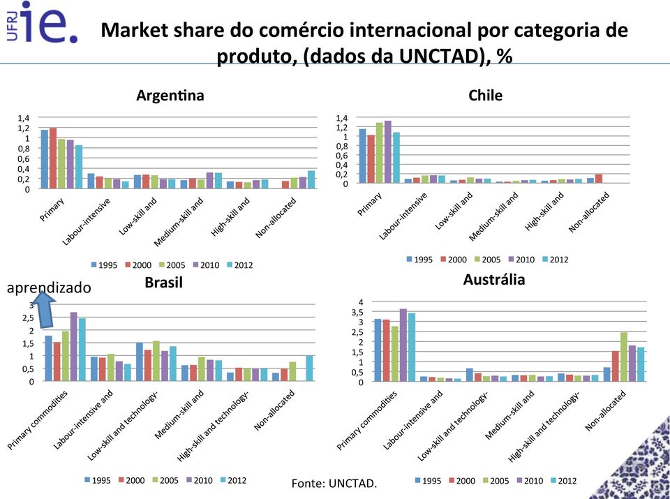 aprendizado 3 2,5 2 1,5 1,5 1995 2 25 21 212 Brasil 4 3,5 3 2,5 2 1,5